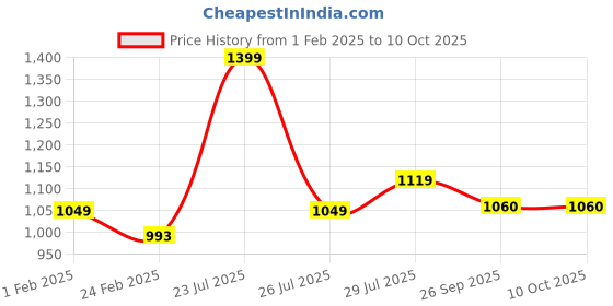 myntra.com Hoppa Men Sneakers hoppa Price History Graph from 1 Feb 2025 to 10 Oct 2025