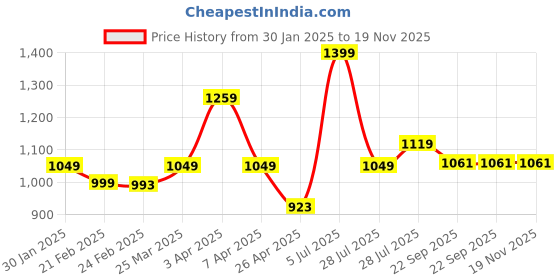 myntra.com Hoppa Men Sneakers hoppa Price History Graph from 30 Jan 2025 to 18 Nov 2025