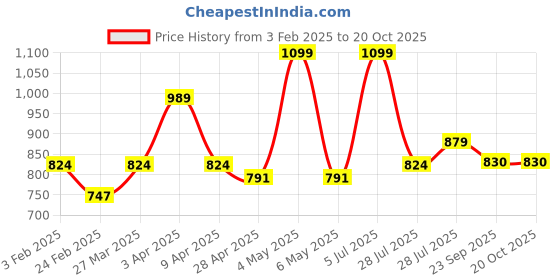 myntra.com Hoppa Men Thong Flip-Flops hoppa Price History Graph from 3 Feb 2025 to 19 Oct 2025