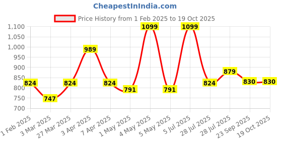 myntra.com Hoppa Men Thong Flip-Flops hoppa Price History Graph from 1 Feb 2025 to 19 Oct 2025