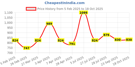 myntra.com Hoppa Men Thong Flip-Flops hoppa Price History Graph from 5 Feb 2025 to 18 Oct 2025
