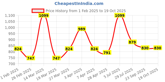 myntra.com Hoppa Men Thong Flip-Flops hoppa Price History Graph from 1 Feb 2025 to 18 Oct 2025