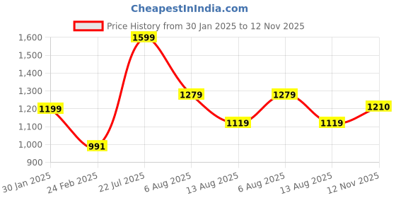myntra.com Hoppa Men TRIO Clogs hoppa Price History Graph from 30 Jan 2025 to 12 Nov 2025