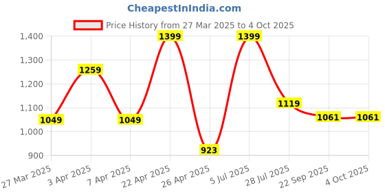 myntra.com Hoppa Men Waterproof Lining Slip-On Sneakers hoppa Price History Graph from 27 Mar 2025 to 4 Oct 2025