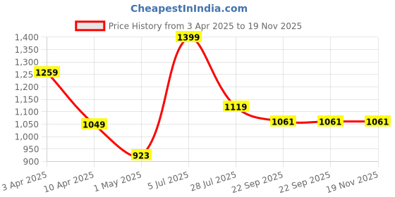 myntra.com Hoppa Men Waterproof Lining Sneakers hoppa Price History Graph from 3 Apr 2025 to 19 Nov 2025