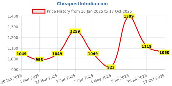 myntra.com Hoppa Men White Clogs Flip Flops hoppa Price History Graph from 30 Jan 2025 to 17 Oct 2025