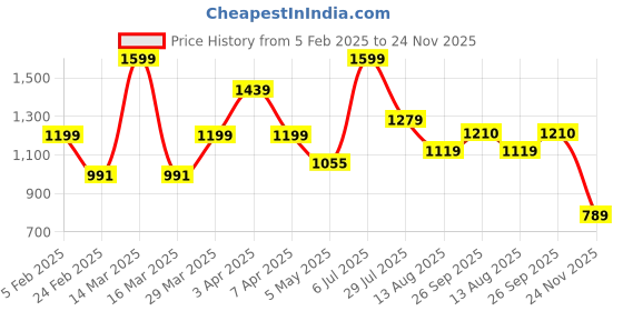 myntra.com Hoppa Mens Beige Clogs hoppa Price History Graph from 5 Feb 2025 to 24 Nov 2025