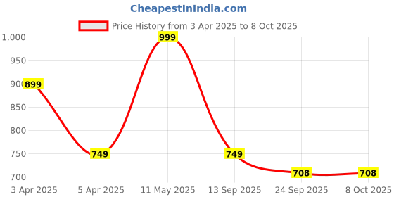 myntra.com Hoppa Unisex Kids Clogs hoppa Price History Graph from 3 Apr 2025 to 8 Oct 2025