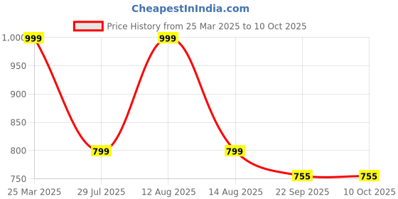 myntra.com Hoppa Unisex Kids Clogs hoppa Price History Graph from 25 Mar 2025 to 9 Oct 2025