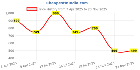 myntra.com Hoppa Unisex Kids Clogs hoppa Price History Graph from 3 Apr 2025 to 23 Nov 2025