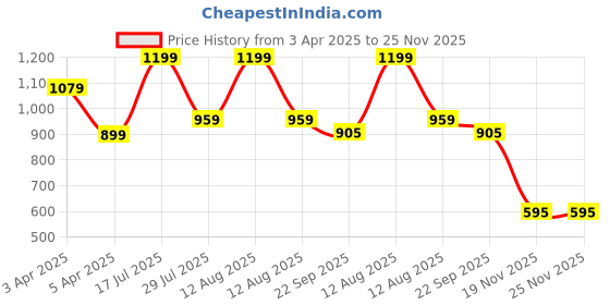 myntra.com Hoppa Unisex Kids Clogs hoppa Price History Graph from 3 Apr 2025 to 24 Nov 2025