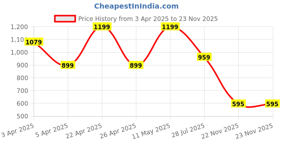 myntra.com Hoppa Unisex Kids Clogs hoppa Price History Graph from 3 Apr 2025 to 22 Nov 2025