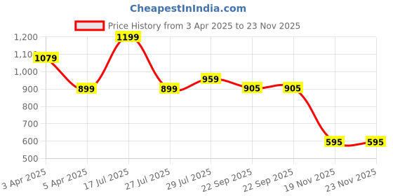 myntra.com Hoppa Unisex Kids Clogs hoppa Price History Graph from 3 Apr 2025 to 22 Nov 2025