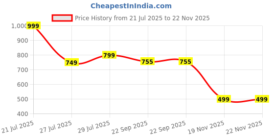 myntra.com Hoppa Unisex Kids Clogs hoppa Price History Graph from 21 Jul 2025 to 22 Nov 2025
