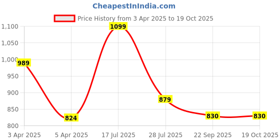 myntra.com Hoppa Unisex Kids Clogs hoppa Price History Graph from 3 Apr 2025 to 18 Oct 2025