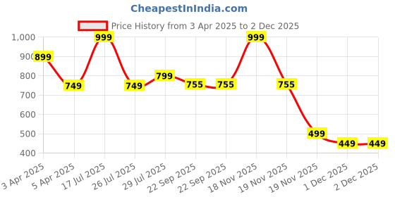 myntra.com Hoppa Unisex Kids Clogs hoppa Price History Graph from 3 Apr 2025 to 2 Dec 2025