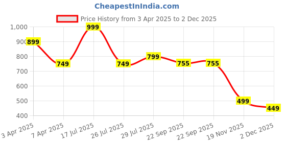 myntra.com Hoppa Unisex Kids Clogs hoppa Price History Graph from 3 Apr 2025 to 2 Dec 2025