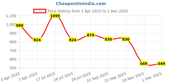 myntra.com Hoppa Unisex Kids Clogs hoppa Price History Graph from 3 Apr 2025 to 30 Nov 2025