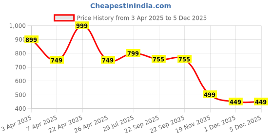 myntra.com Hoppa Unisex Kids Clogs hoppa Price History Graph from 3 Apr 2025 to 5 Dec 2025