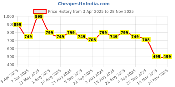 myntra.com Hoppa Unisex Kids Clogs hoppa Price History Graph from 3 Apr 2025 to 27 Nov 2025