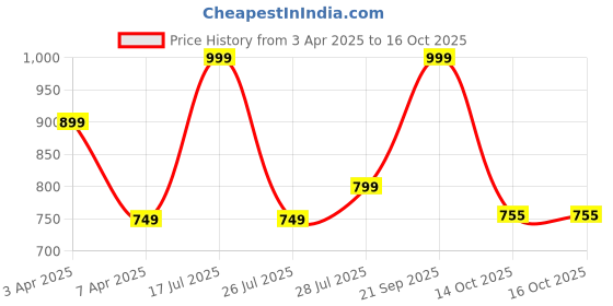 myntra.com Hoppa Unisex Kids Clogs hoppa Price History Graph from 3 Apr 2025 to 15 Oct 2025