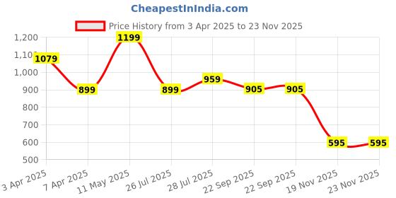 myntra.com Hoppa Unisex Kids Clogs hoppa Price History Graph from 3 Apr 2025 to 23 Nov 2025
