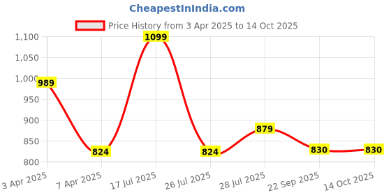 myntra.com Hoppa Unisex Kids Clogs hoppa Price History Graph from 3 Apr 2025 to 13 Oct 2025