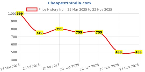 myntra.com Hoppa Unisex Kids Clogs hoppa Price History Graph from 25 Mar 2025 to 23 Nov 2025