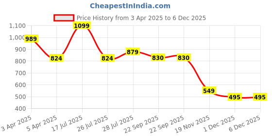 myntra.com Hoppa Unisex Kids Clogs hoppa Price History Graph from 3 Apr 2025 to 5 Dec 2025