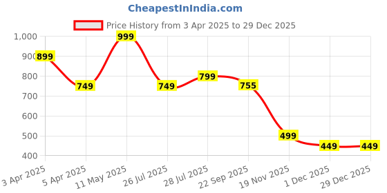 myntra.com Hoppa Unisex Kids Clogs hoppa Price History Graph from 3 Apr 2025 to 29 Dec 2025