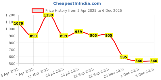 myntra.com Hoppa Unisex Kids Clogs hoppa Price History Graph from 3 Apr 2025 to 6 Dec 2025