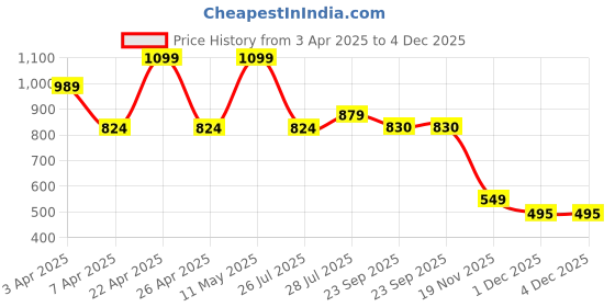 myntra.com Hoppa Unisex Kids Clogs hoppa Price History Graph from 3 Apr 2025 to 4 Dec 2025