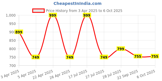 myntra.com Hoppa Unisex Kids Clogs hoppa Price History Graph from 3 Apr 2025 to 6 Oct 2025