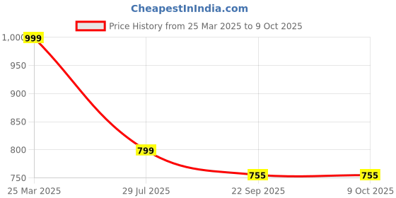 myntra.com Hoppa Unisex Kids Clogs hoppa Price History Graph from 25 Mar 2025 to 8 Oct 2025