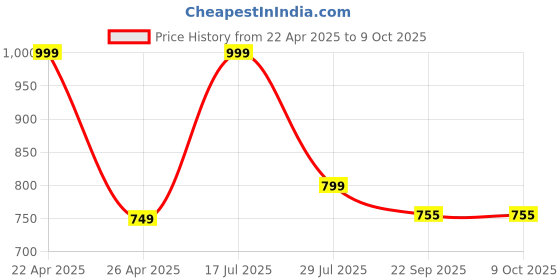 myntra.com Hoppa Unisex Kids Clogs hoppa Price History Graph from 22 Apr 2025 to 9 Oct 2025