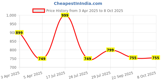 myntra.com Hoppa Unisex Kids Clogs hoppa Price History Graph from 3 Apr 2025 to 7 Oct 2025