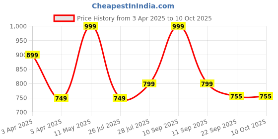 myntra.com Hoppa Unisex Kids Clogs hoppa Price History Graph from 3 Apr 2025 to 10 Oct 2025