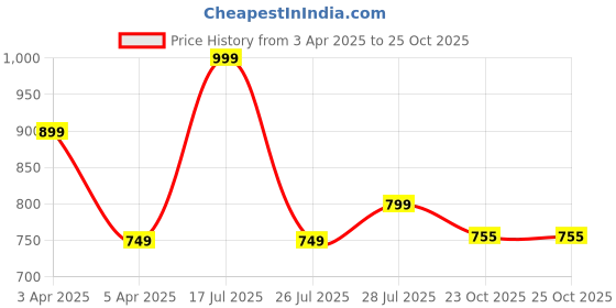 myntra.com Hoppa Unisex Kids Clogs hoppa Price History Graph from 3 Apr 2025 to 24 Oct 2025
