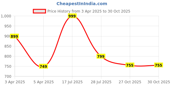 myntra.com Hoppa Unisex Kids Clogs hoppa Price History Graph from 3 Apr 2025 to 30 Oct 2025