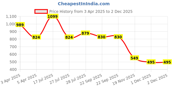 myntra.com Hoppa Unisex Kids Clogs hoppa Price History Graph from 3 Apr 2025 to 1 Dec 2025