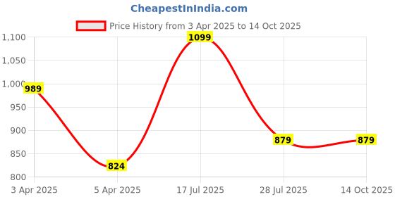 myntra.com Hoppa Unisex Kids Clogs hoppa Price History Graph from 3 Apr 2025 to 14 Oct 2025