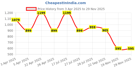 myntra.com Hoppa Unisex Kids Clogs hoppa Price History Graph from 3 Apr 2025 to 28 Nov 2025