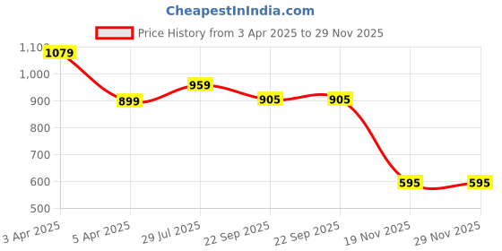 myntra.com Hoppa Unisex Kids Clogs hoppa Price History Graph from 3 Apr 2025 to 29 Nov 2025