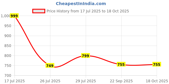 myntra.com Hoppa Unisex Kids Clogs hoppa Price History Graph from 17 Jul 2025 to 18 Oct 2025