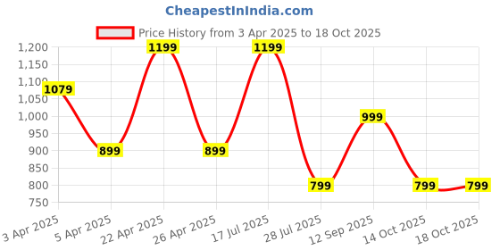 myntra.com Hoppa Unisex Kids Clogs hoppa Price History Graph from 3 Apr 2025 to 17 Oct 2025