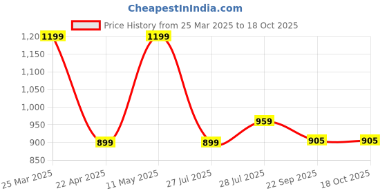 myntra.com Hoppa Unisex Kids Clogs hoppa Price History Graph from 25 Mar 2025 to 18 Oct 2025