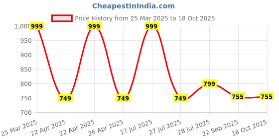 myntra.com Hoppa Unisex Kids Clogs hoppa Price History Graph from 25 Mar 2025 to 18 Oct 2025
