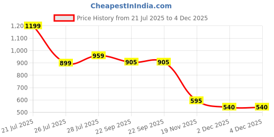 myntra.com Hoppa Unisex Kids Clogs hoppa Price History Graph from 21 Jul 2025 to 4 Dec 2025