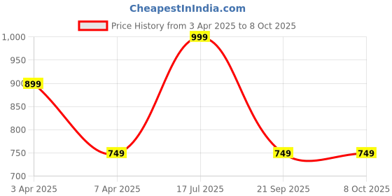 myntra.com Hoppa Unisex Kids Clogs hoppa Price History Graph from 3 Apr 2025 to 8 Oct 2025
