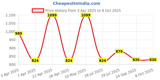 myntra.com Hoppa Unisex Kids Clogs hoppa Price History Graph from 3 Apr 2025 to 7 Oct 2025
